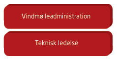 Difko A/S - Administration