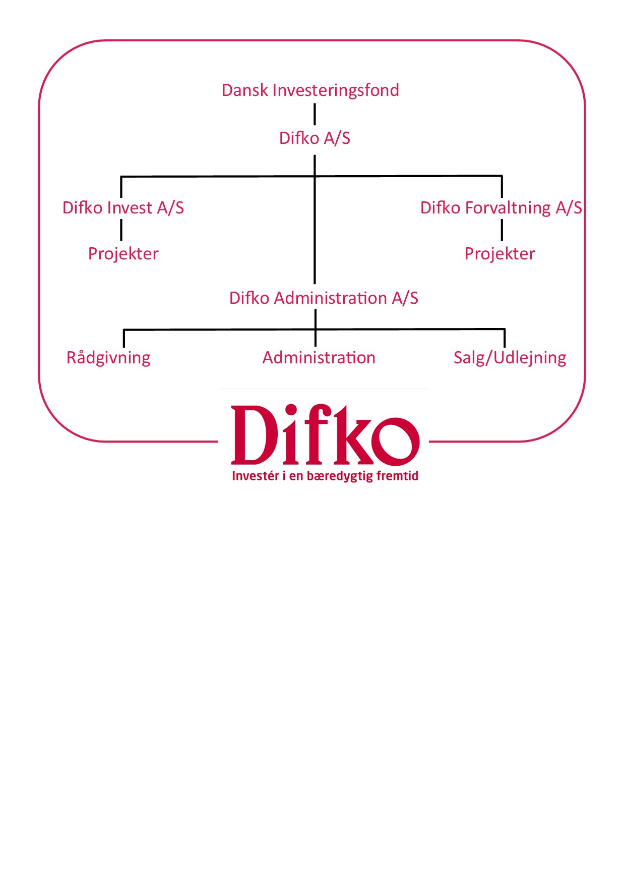 Difko organisationsoversigt 20210901